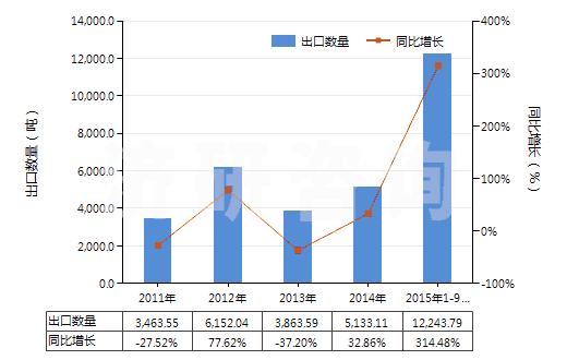 2011-2015年9月中國(guó)硼酸(HS28100020)出口量及增速統(tǒng)計(jì)